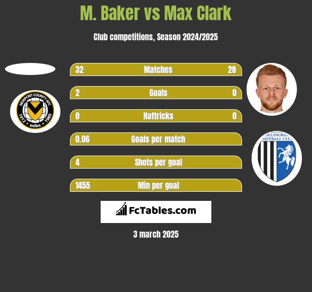 M. Baker vs Max Clark h2h player stats