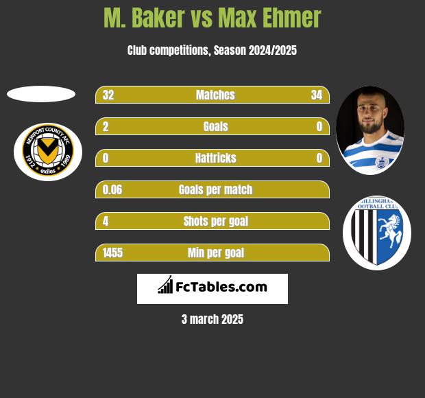 M. Baker vs Max Ehmer h2h player stats