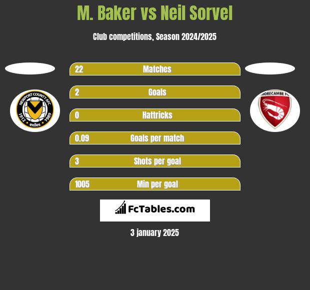 M. Baker vs Neil Sorvel h2h player stats