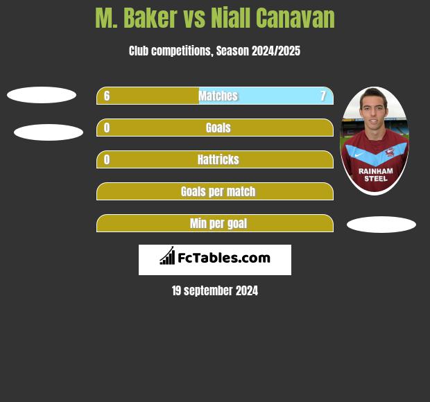 M. Baker vs Niall Canavan h2h player stats