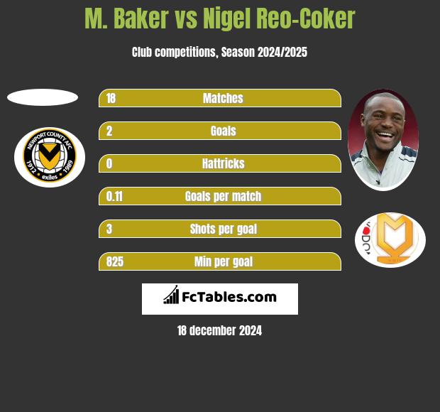 M. Baker vs Nigel Reo-Coker h2h player stats