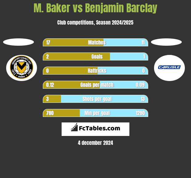 M. Baker vs Benjamin Barclay h2h player stats