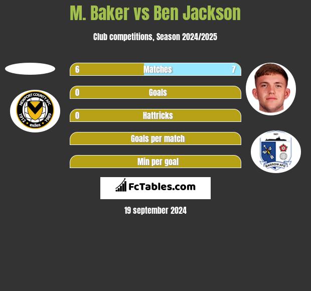 M. Baker vs Ben Jackson h2h player stats