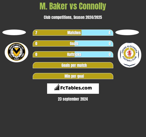 M. Baker vs Connolly h2h player stats