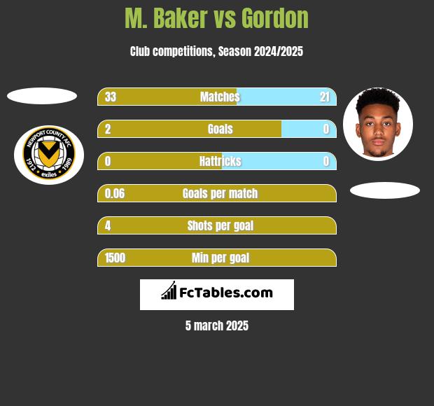 M. Baker vs Gordon h2h player stats