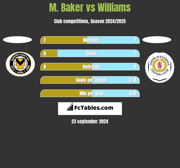 M. Baker vs Williams h2h player stats