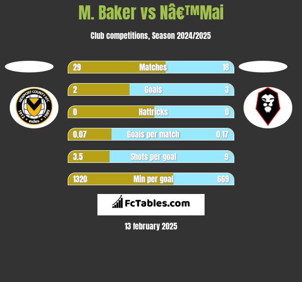 M. Baker vs Nâ€™Mai h2h player stats