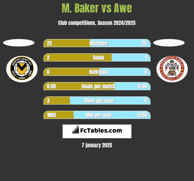 M. Baker vs Awe h2h player stats