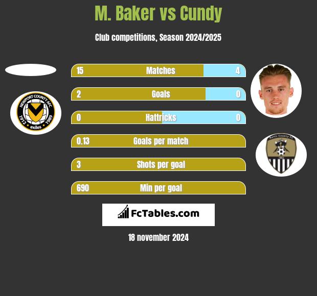 M. Baker vs Cundy h2h player stats