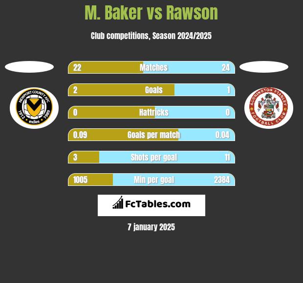 M. Baker vs Rawson h2h player stats