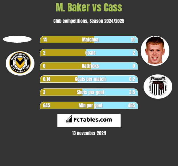 M. Baker vs Cass h2h player stats