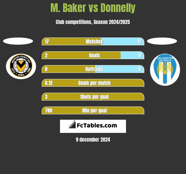 M. Baker vs Donnelly h2h player stats