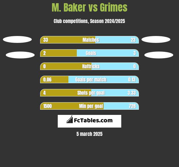 M. Baker vs Grimes h2h player stats