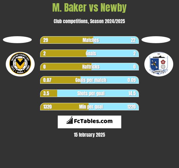 M. Baker vs Newby h2h player stats