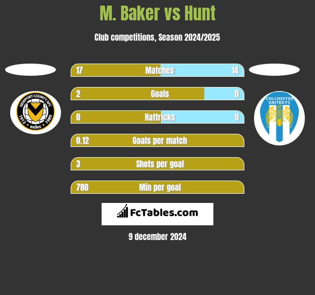 M. Baker vs Hunt h2h player stats