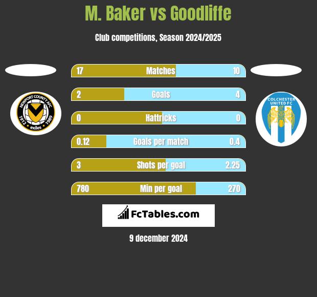 M. Baker vs Goodliffe h2h player stats