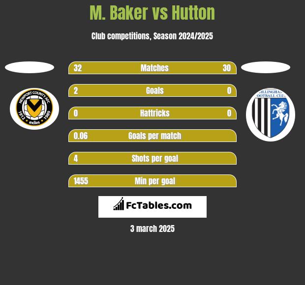 M. Baker vs Hutton h2h player stats