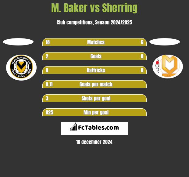 M. Baker vs Sherring h2h player stats