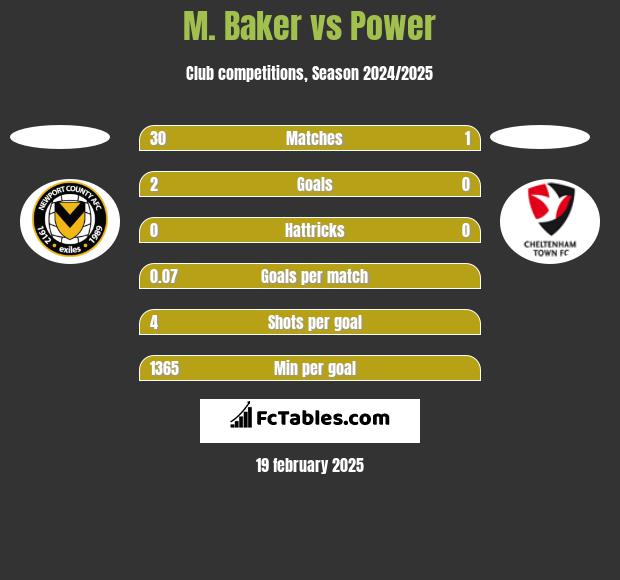 M. Baker vs Power h2h player stats