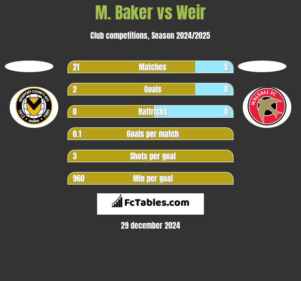 M. Baker vs Weir h2h player stats