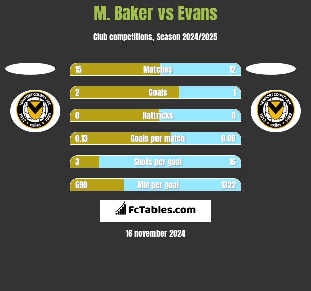 M. Baker vs Evans h2h player stats