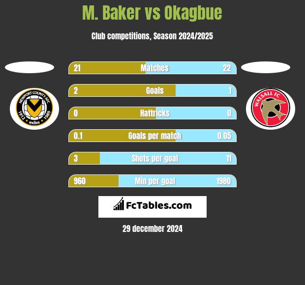 M. Baker vs Okagbue h2h player stats