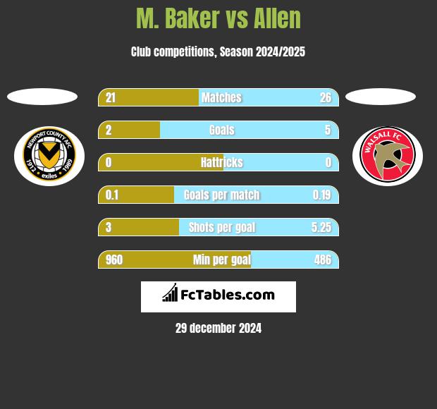 M. Baker vs Allen h2h player stats