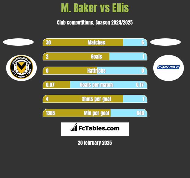 M. Baker vs Ellis h2h player stats