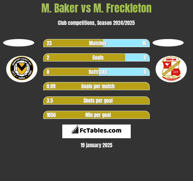 M. Baker vs M. Freckleton h2h player stats