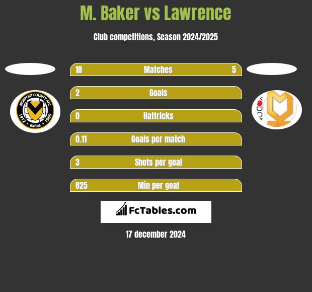 M. Baker vs Lawrence h2h player stats