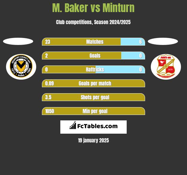 M. Baker vs Minturn h2h player stats