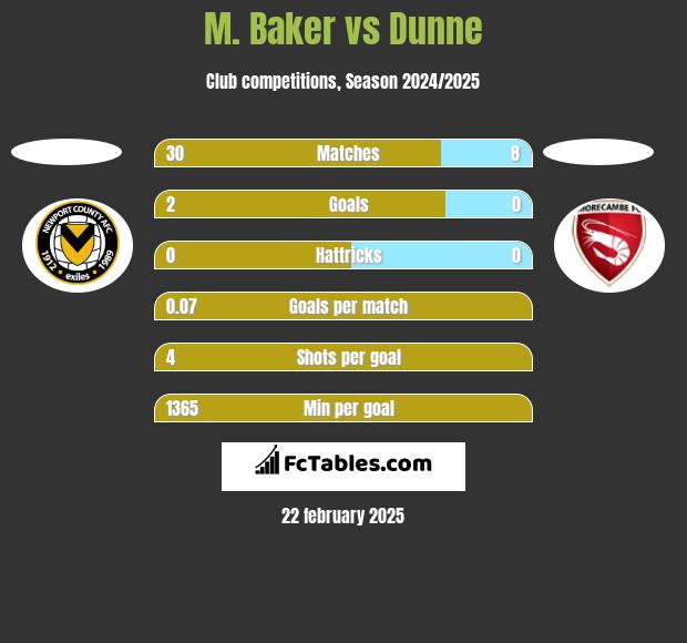 M. Baker vs Dunne h2h player stats