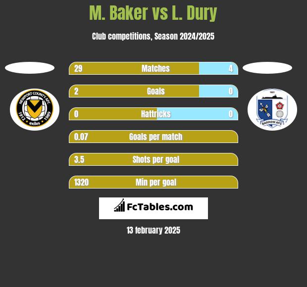 M. Baker vs L. Dury h2h player stats