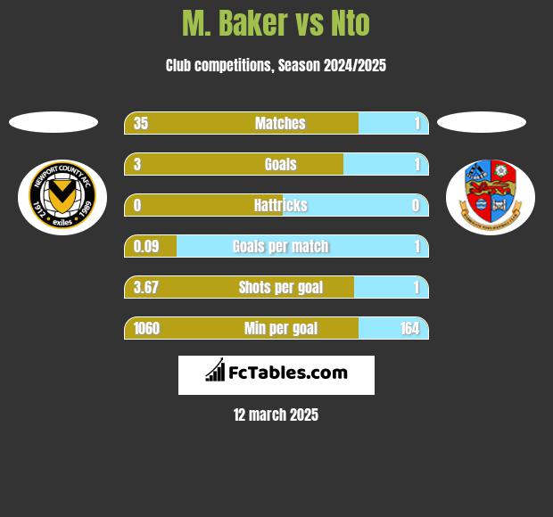 M. Baker vs Nto h2h player stats