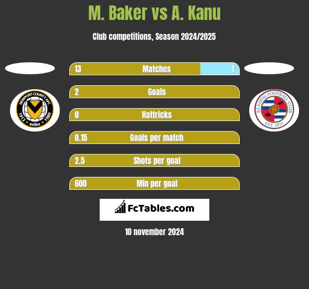 M. Baker vs A. Kanu h2h player stats