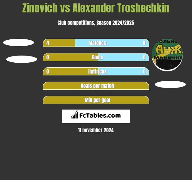 Zinovich vs Alexander Troshechkin h2h player stats