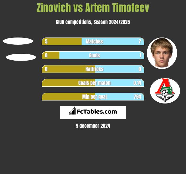 Zinovich vs Artem Timofeev h2h player stats