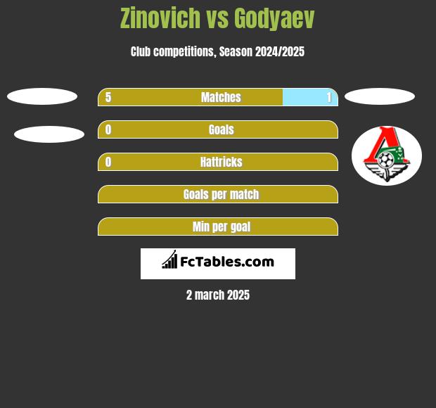 Zinovich vs Godyaev h2h player stats