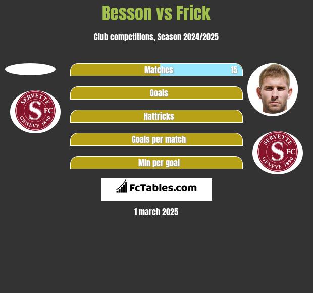 Besson vs Frick h2h player stats