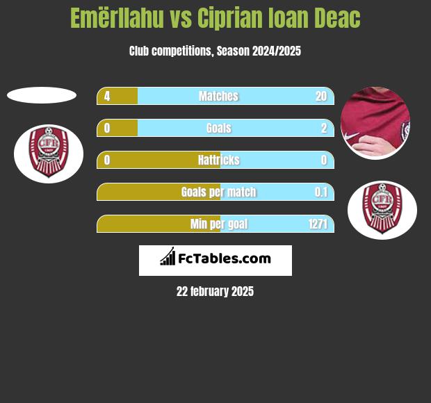 Emërllahu vs Ciprian Ioan Deac h2h player stats