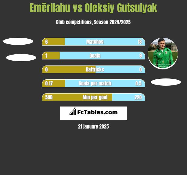 Emërllahu vs Oleksiy Gutsulyak h2h player stats