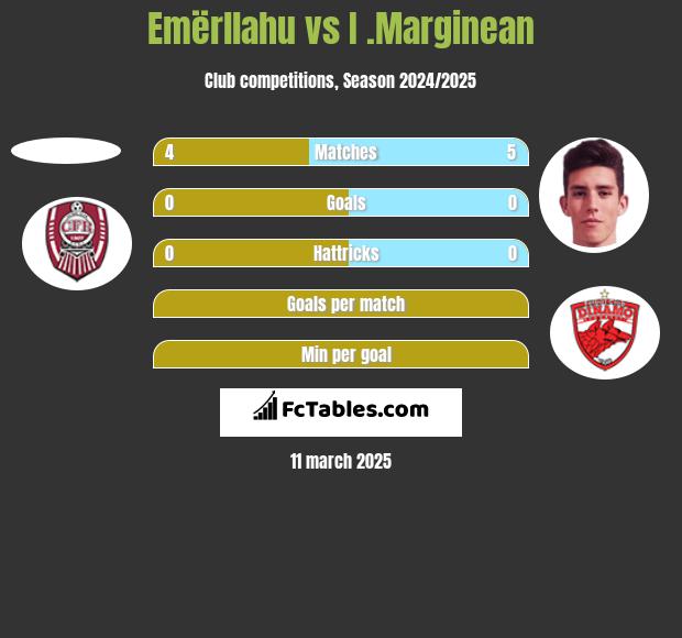 Emërllahu vs I .Marginean h2h player stats