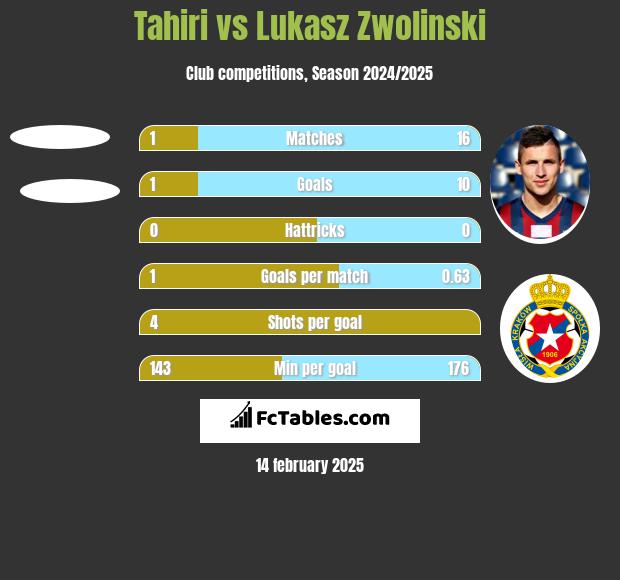 Tahiri vs Łukasz Zwoliński h2h player stats