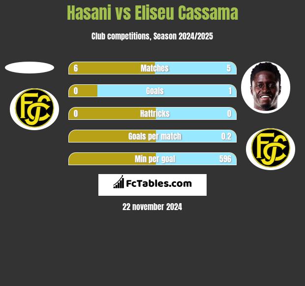 Hasani vs Eliseu Cassama h2h player stats