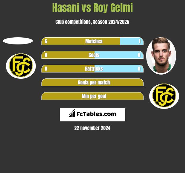 Hasani vs Roy Gelmi h2h player stats