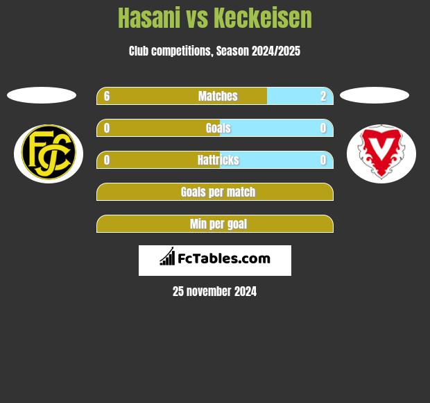 Hasani vs Keckeisen h2h player stats