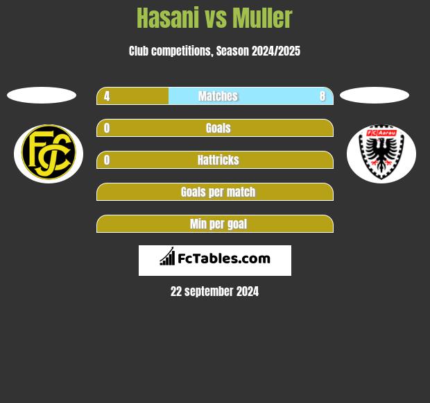 Hasani vs Muller h2h player stats