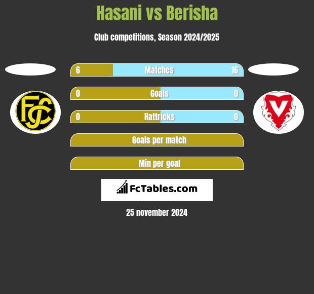 Hasani vs Berisha h2h player stats