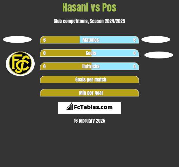 Hasani vs Pos h2h player stats