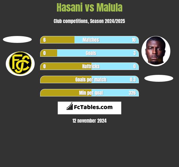 Hasani vs Malula h2h player stats